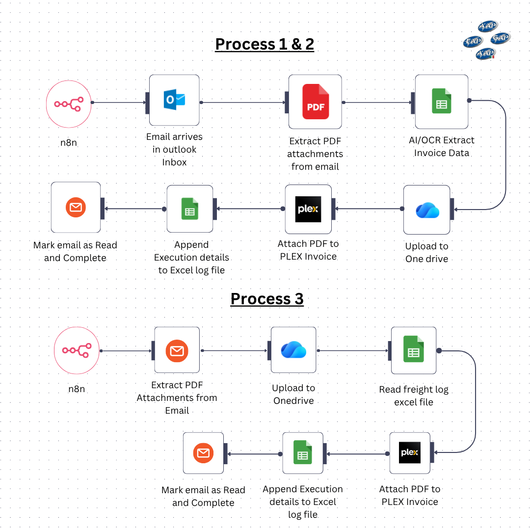 How Advanced Assembly Products, Inc. & Affiliates Automated Multi-Inbox Invoice Processing and Data Sync to Plex ERP