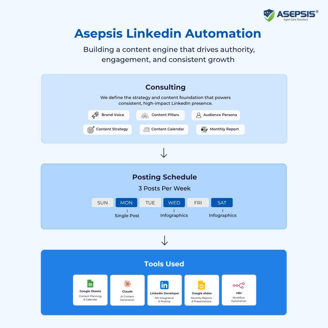 How Asepsis Transformed LinkedIn Engagement Through Hybrid AI Automation