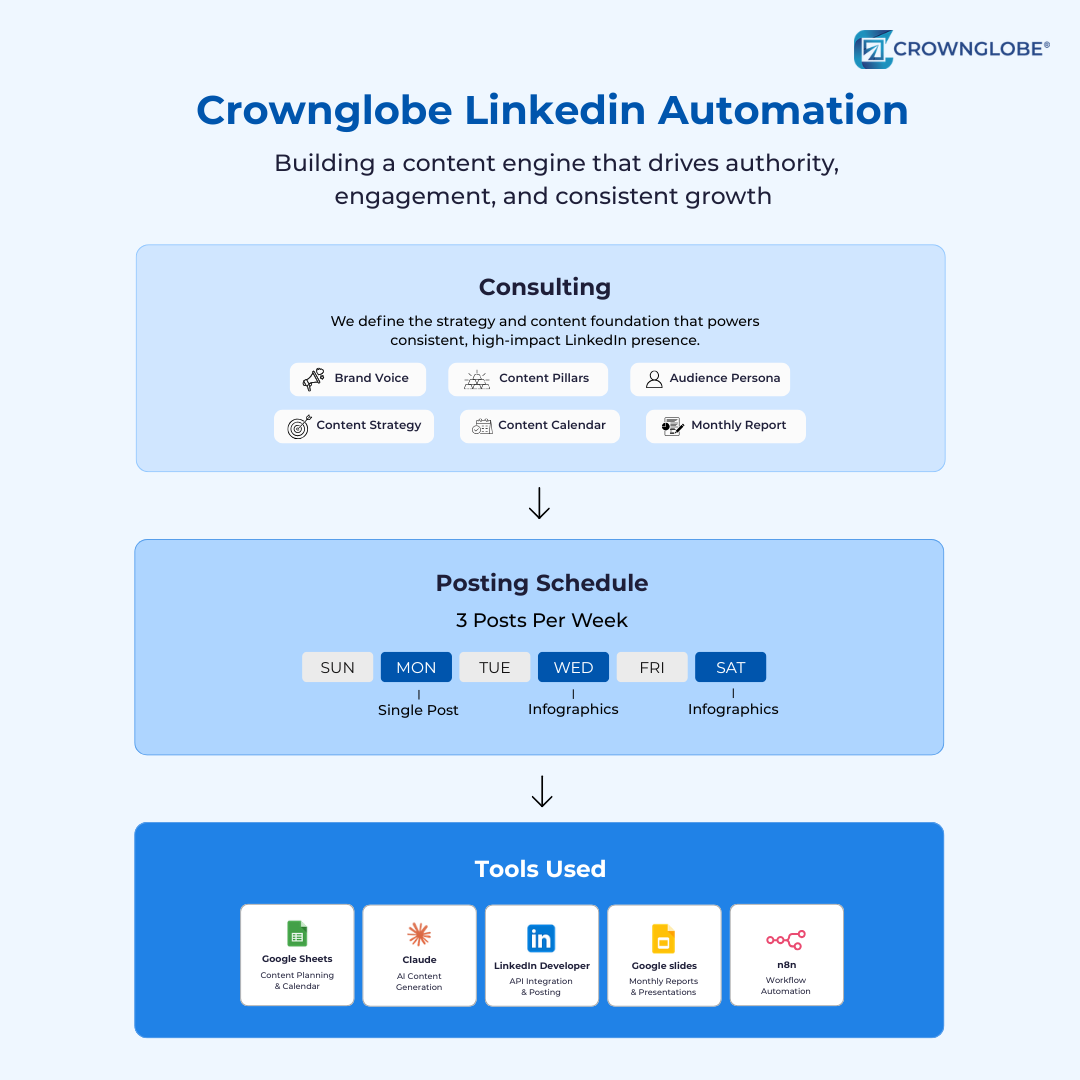 How CrownGlobe Revolutionized LinkedIn Engagement Through Hybrid AI Automation