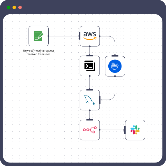 n8n Self-Hosted Deployment