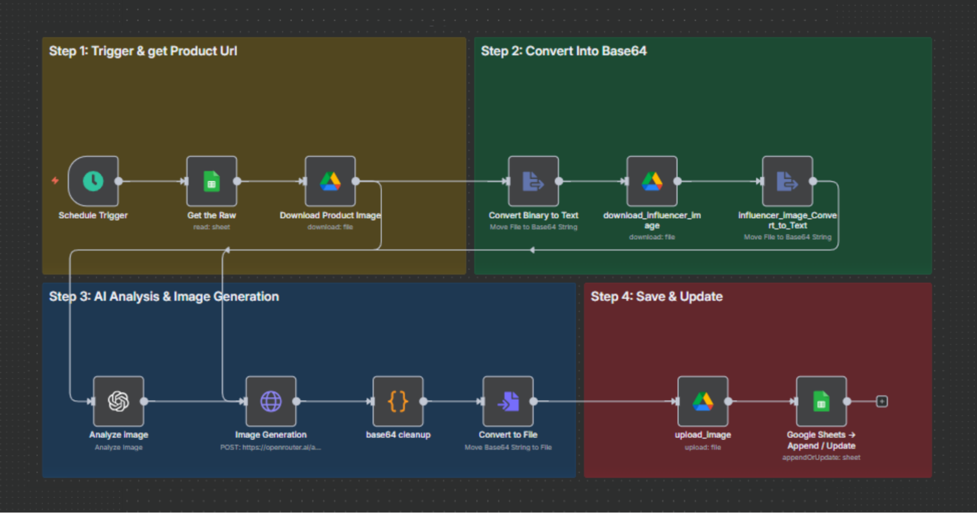n8n workflows post